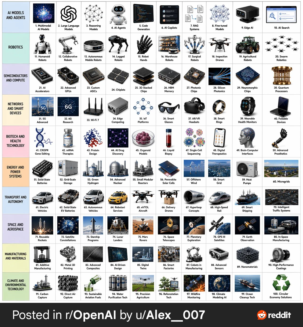 AI image generated from the “100 Technology Topics Grid” prompt