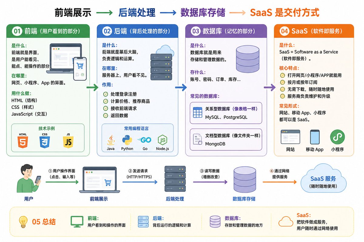 AI image generated from the “前后端数据库 SaaS 信息图” prompt