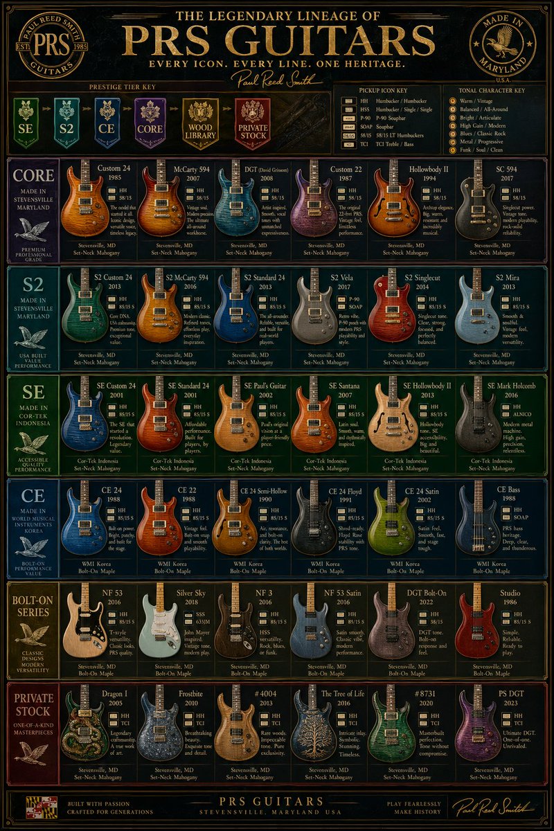 AI image generated from the “Vintage PRS Guitar Lineage Poster” prompt